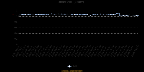 嘉正网 国富天颐混合A：2025年第一季度利润5036.04元 净值增长率0.04%