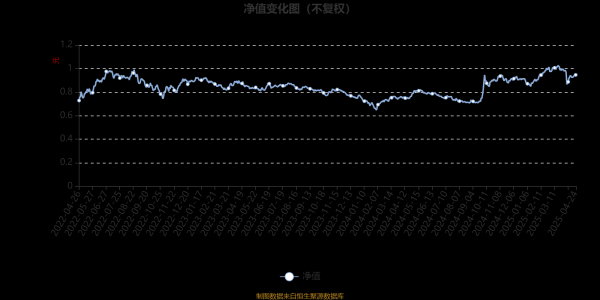 千里马配资 汇添富均衡精选六个月持有混合A：2025年第一季度利润1104.92万元 净值增长率9.08%