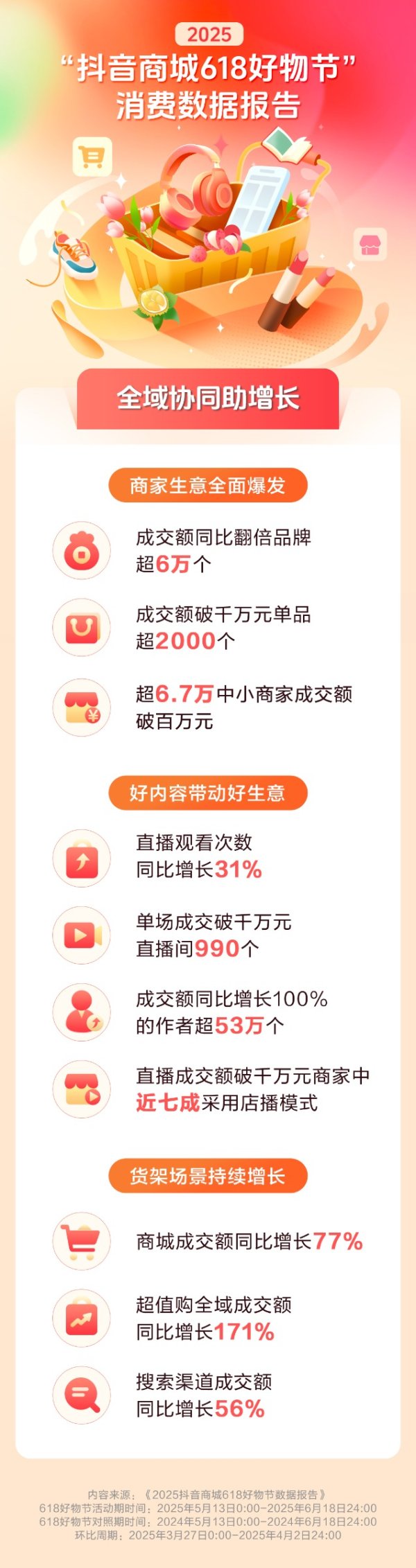 安全配资 抖音电商618数据发布：超值购全域成交额同比增长171%