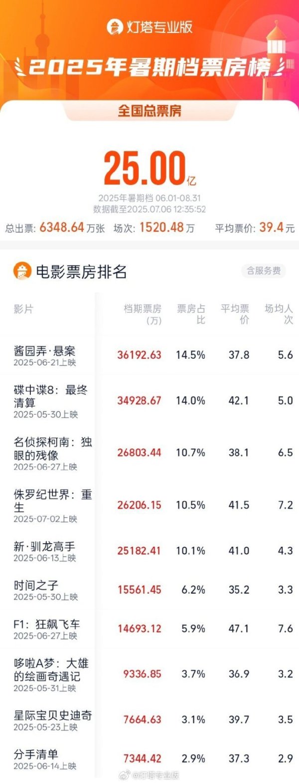 信德 2025暑期档总票房破25亿