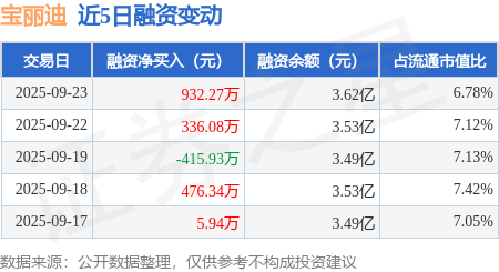龙信金融 宝丽迪：9月23日融资买入1.18亿元，融资融券余额3.62亿元